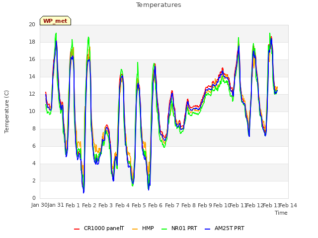 plot of Temperatures