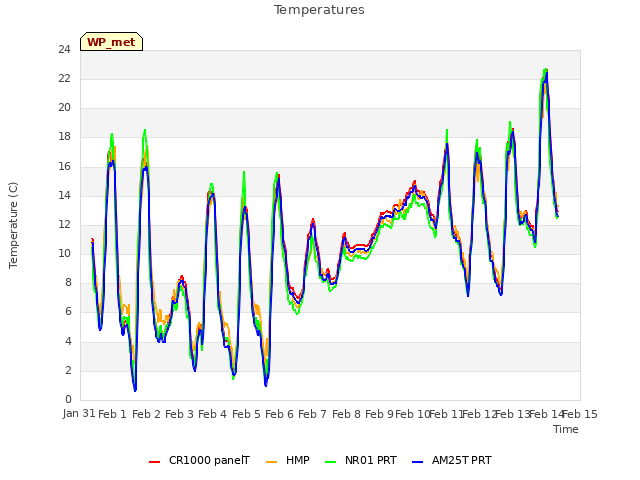 plot of Temperatures