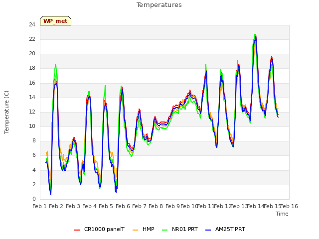 plot of Temperatures