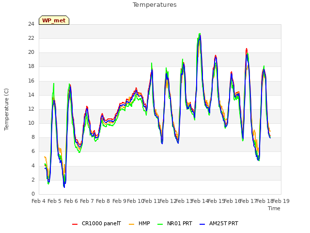 plot of Temperatures