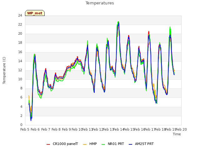 plot of Temperatures