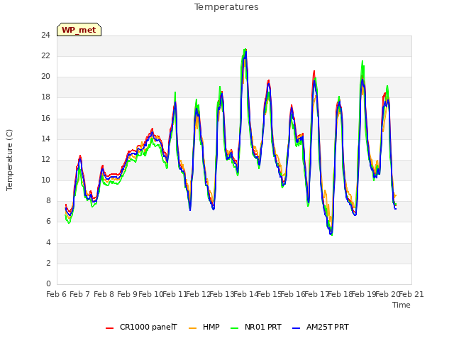 plot of Temperatures