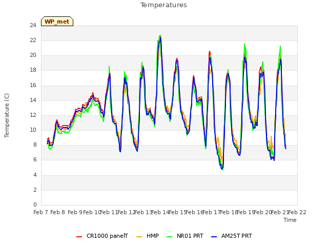 plot of Temperatures