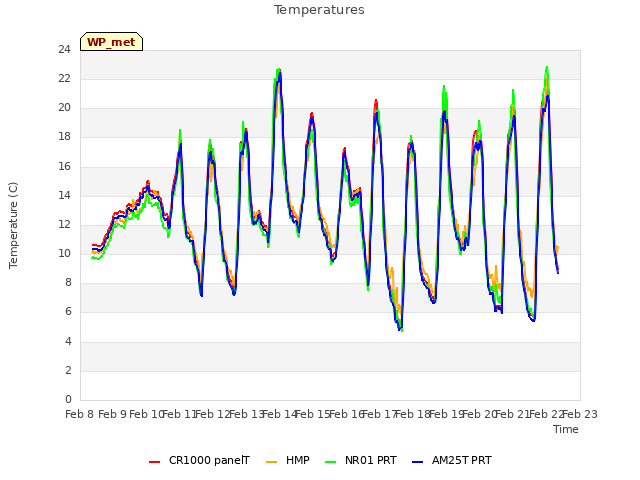 plot of Temperatures