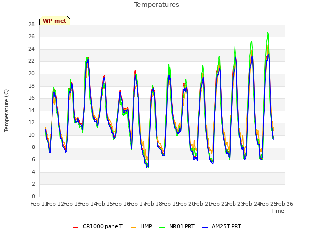 plot of Temperatures