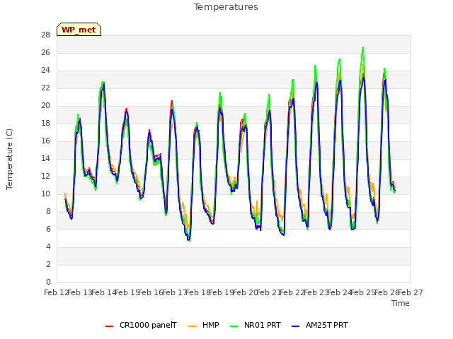 plot of Temperatures