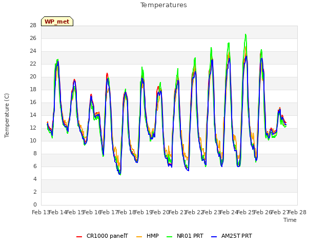 plot of Temperatures