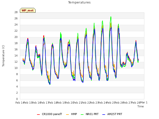 plot of Temperatures