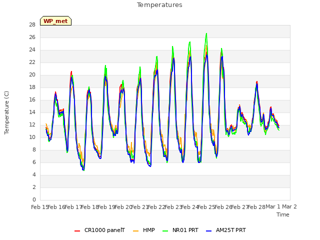 plot of Temperatures