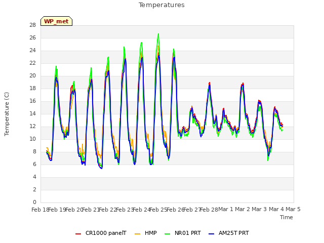 plot of Temperatures