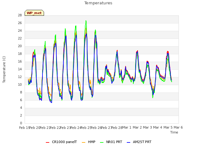 plot of Temperatures