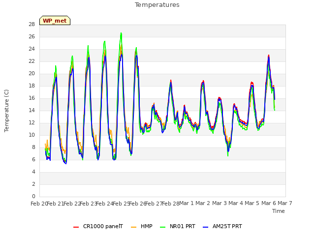 plot of Temperatures