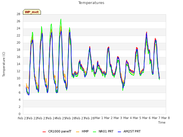 plot of Temperatures