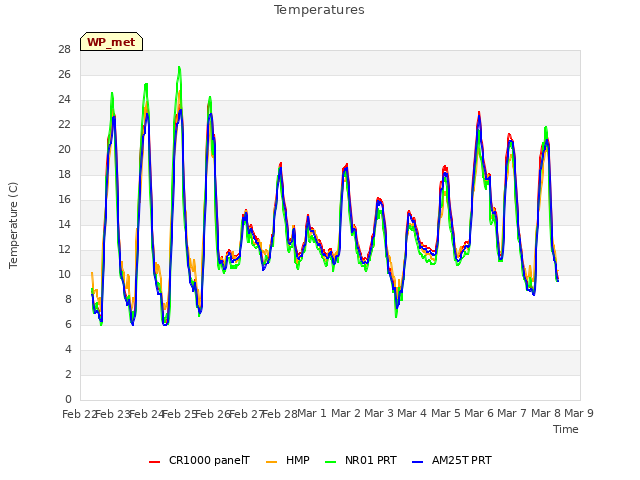 plot of Temperatures