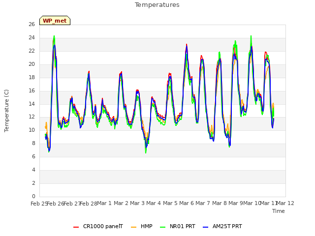 plot of Temperatures