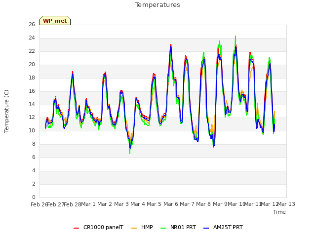 plot of Temperatures