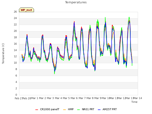 plot of Temperatures