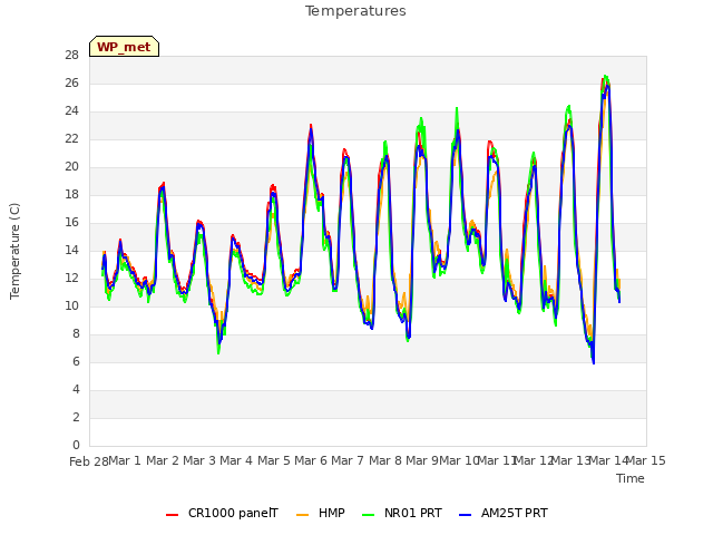 plot of Temperatures