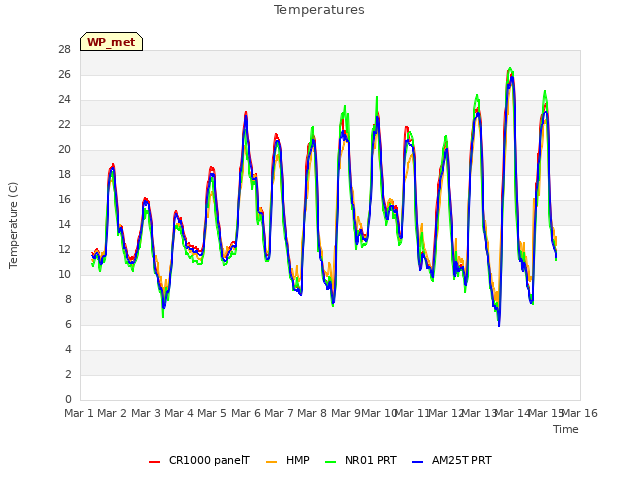 plot of Temperatures