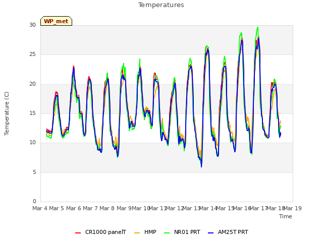 plot of Temperatures