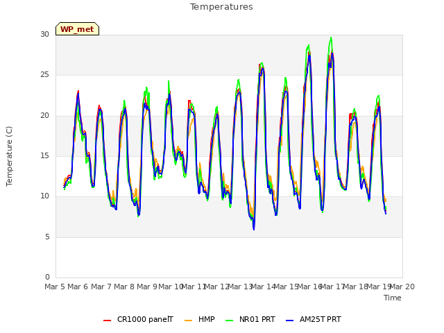 plot of Temperatures