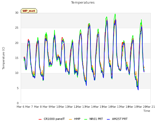 plot of Temperatures