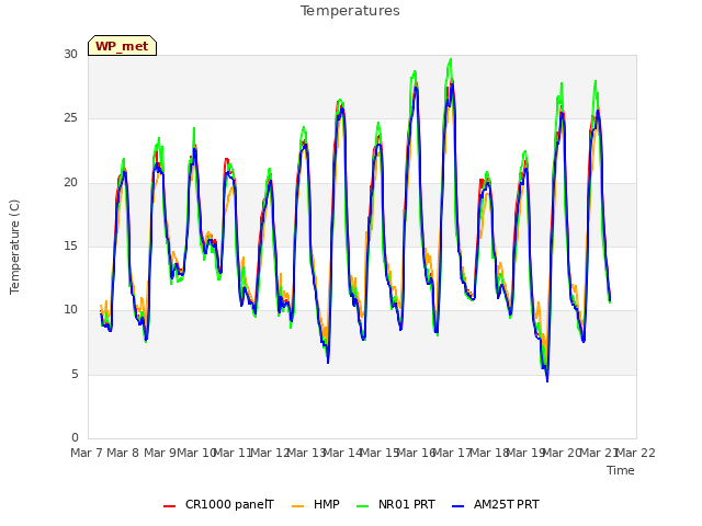 plot of Temperatures