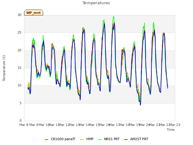 plot of Temperatures