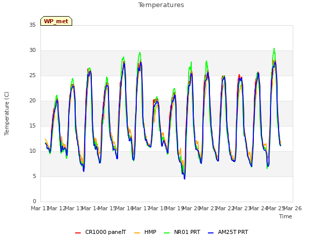 plot of Temperatures