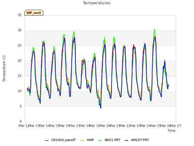 plot of Temperatures