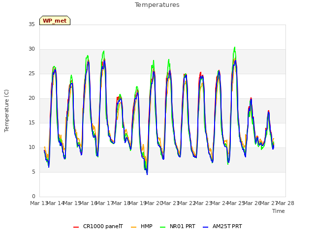 plot of Temperatures