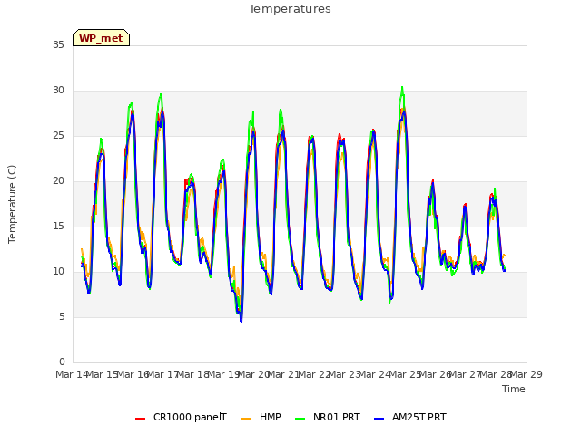 plot of Temperatures