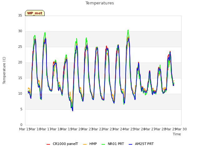 plot of Temperatures