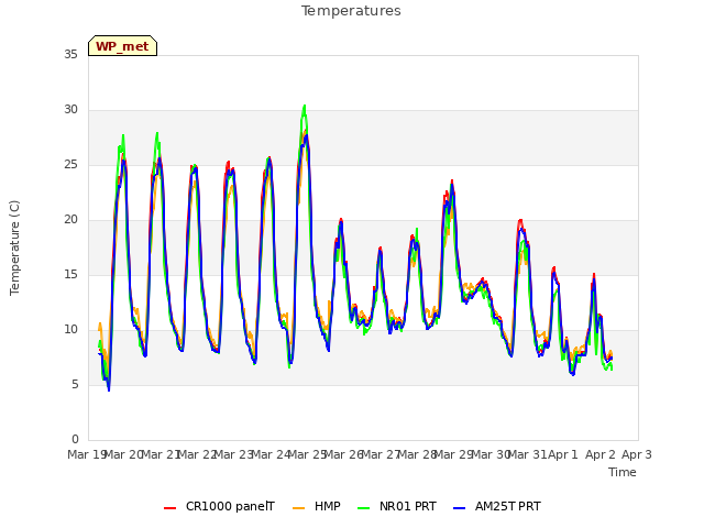 plot of Temperatures