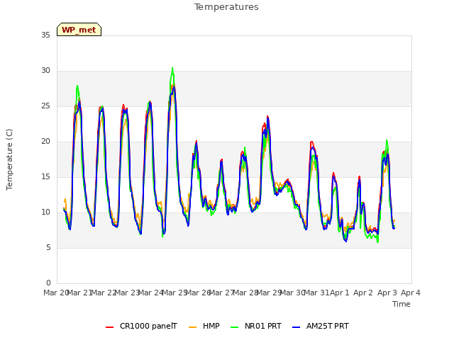 plot of Temperatures