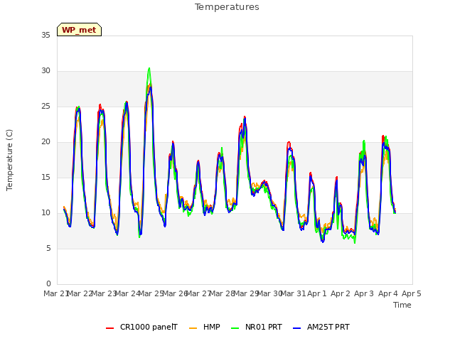 plot of Temperatures