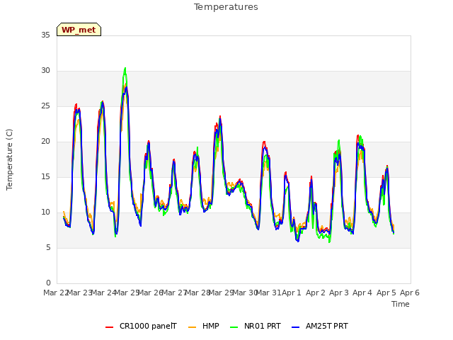 plot of Temperatures