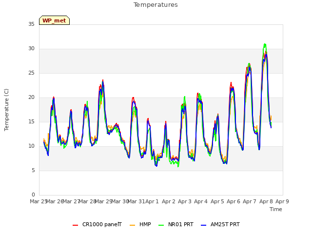 plot of Temperatures