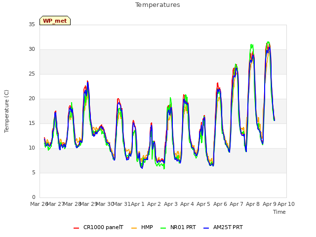 plot of Temperatures