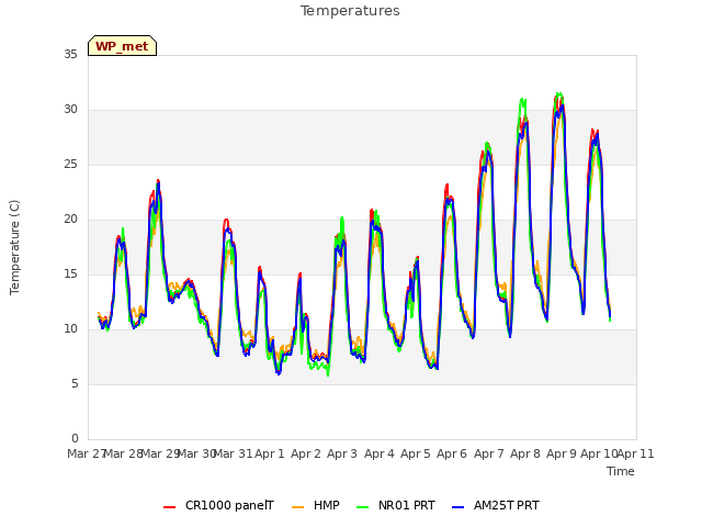 plot of Temperatures