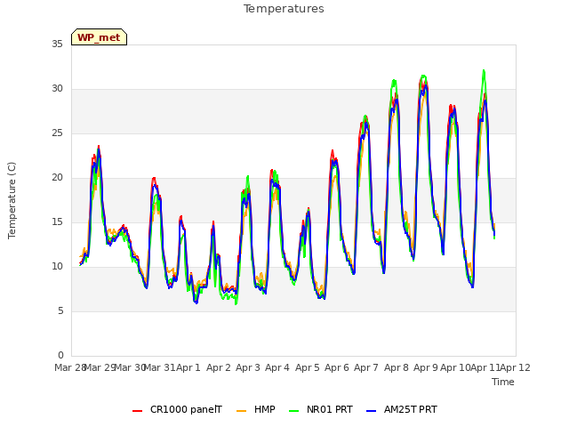 plot of Temperatures