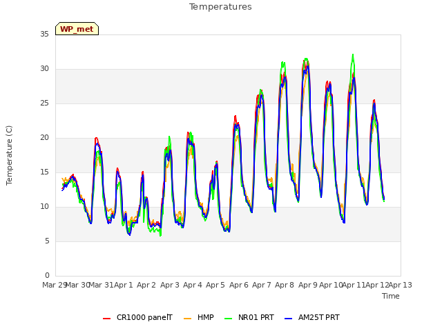 plot of Temperatures