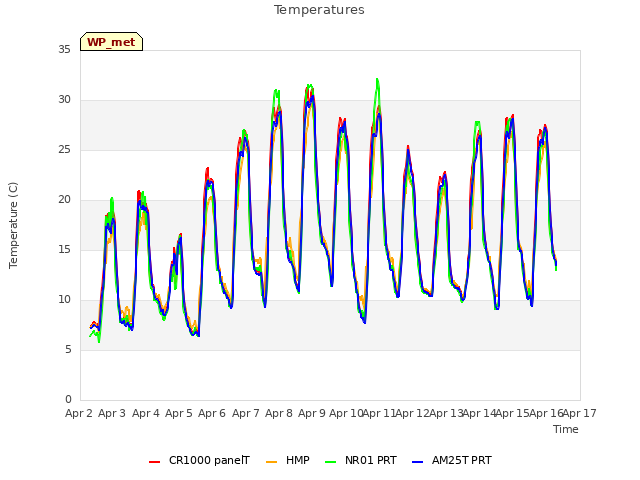 plot of Temperatures