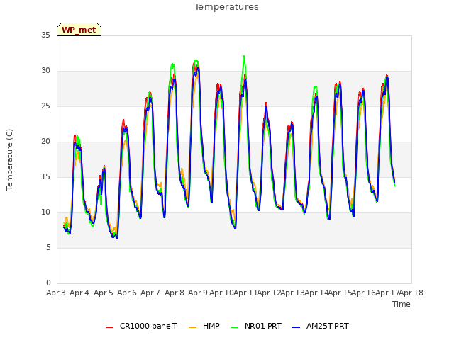 plot of Temperatures