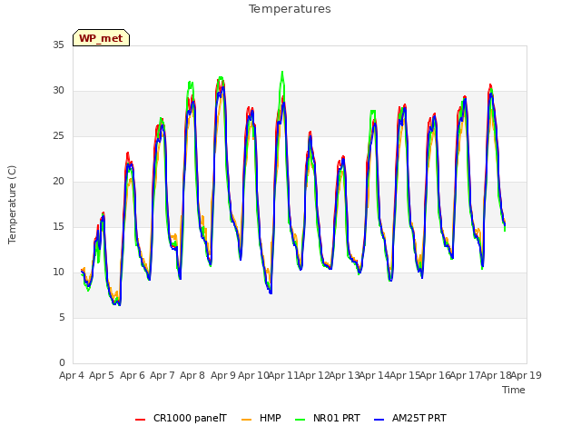 plot of Temperatures