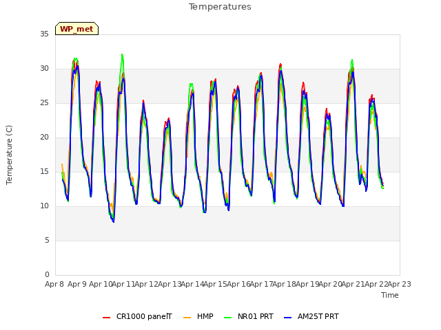 plot of Temperatures