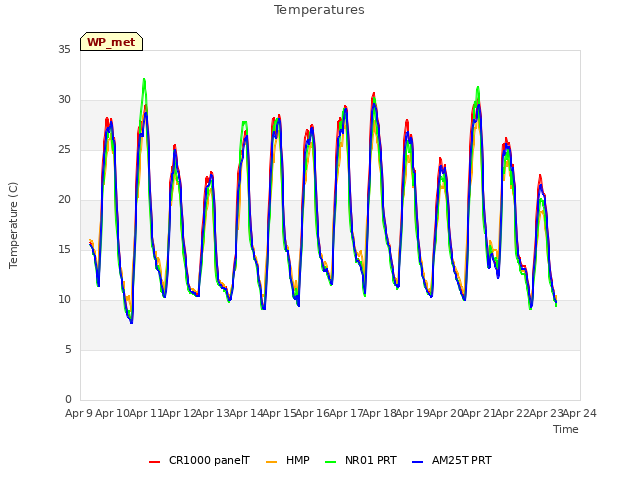 plot of Temperatures