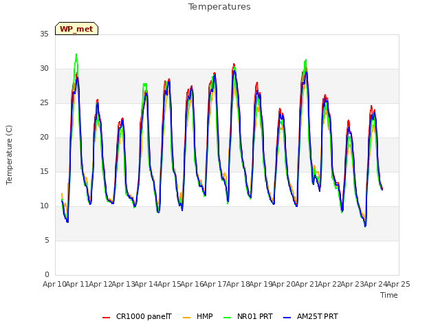 plot of Temperatures