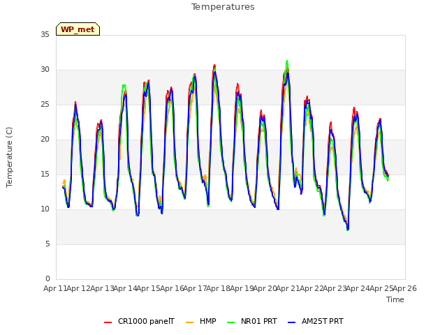 plot of Temperatures