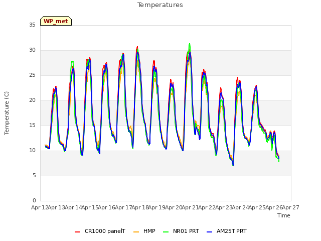 plot of Temperatures